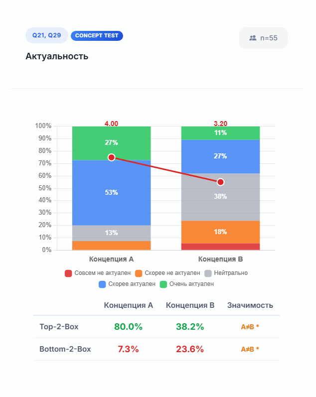 Concept Test: 2 концепции, Актуальность, Top-2-Box 80.0% vs 38.2%