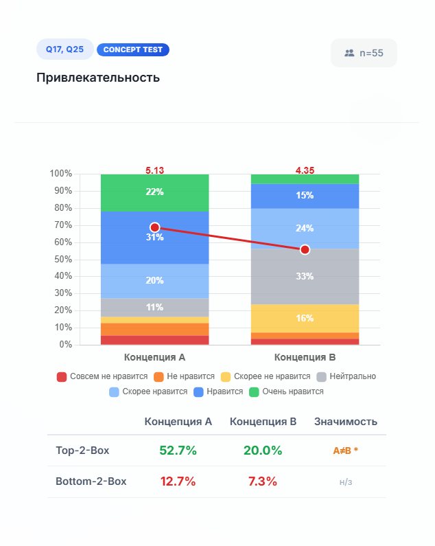 Concept Test: 2 концепции, Привлекательность, Top-2-Box 52.7% vs 20.0%