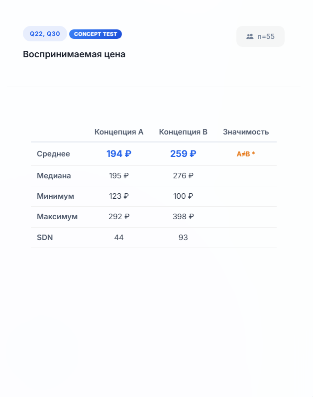 Concept Test: Воспринимаемая цена, среднее/медиана/мин/макс/SDN