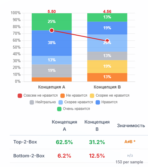 Стакированная гистограмма Concept Test: привлекательность двух концепций с Mean Score